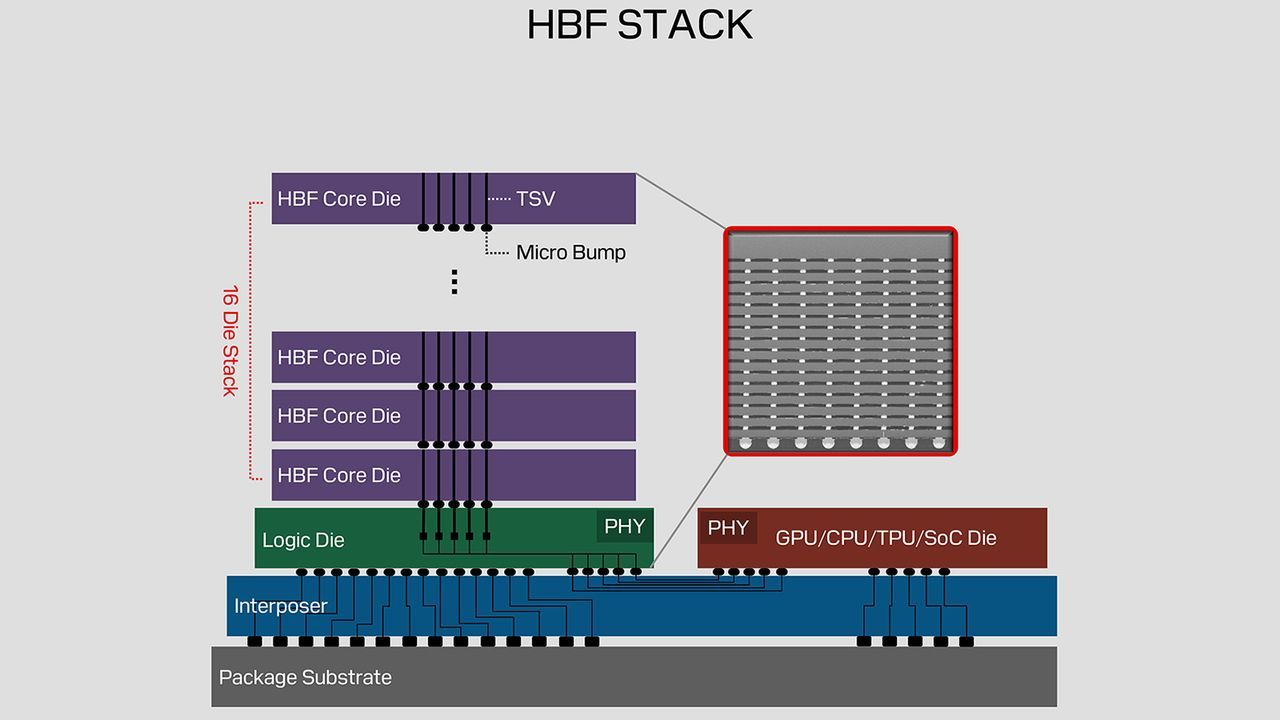 Featured image SandiskSK hynix unveil GPU tech for terabytes of memory