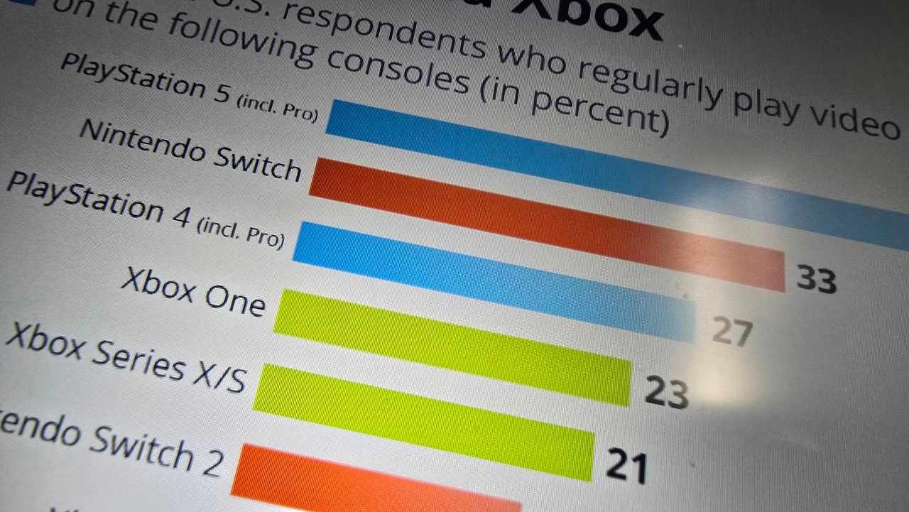 Featured image Xbox fall vs PlayStation and Nintendo opportunity